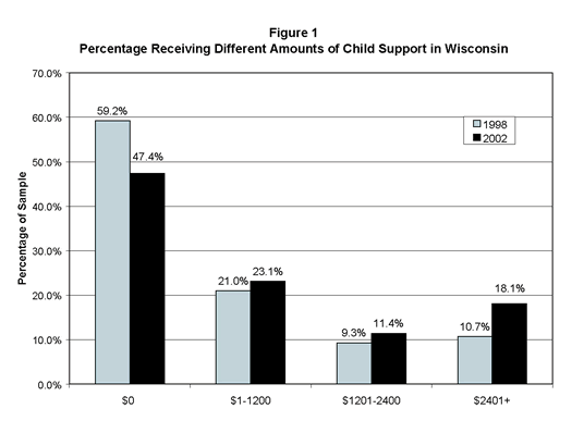Figure 1: Percentage Receiving Different Amounts of Child Support in Wisconsin
