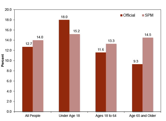 American Poverty Chart