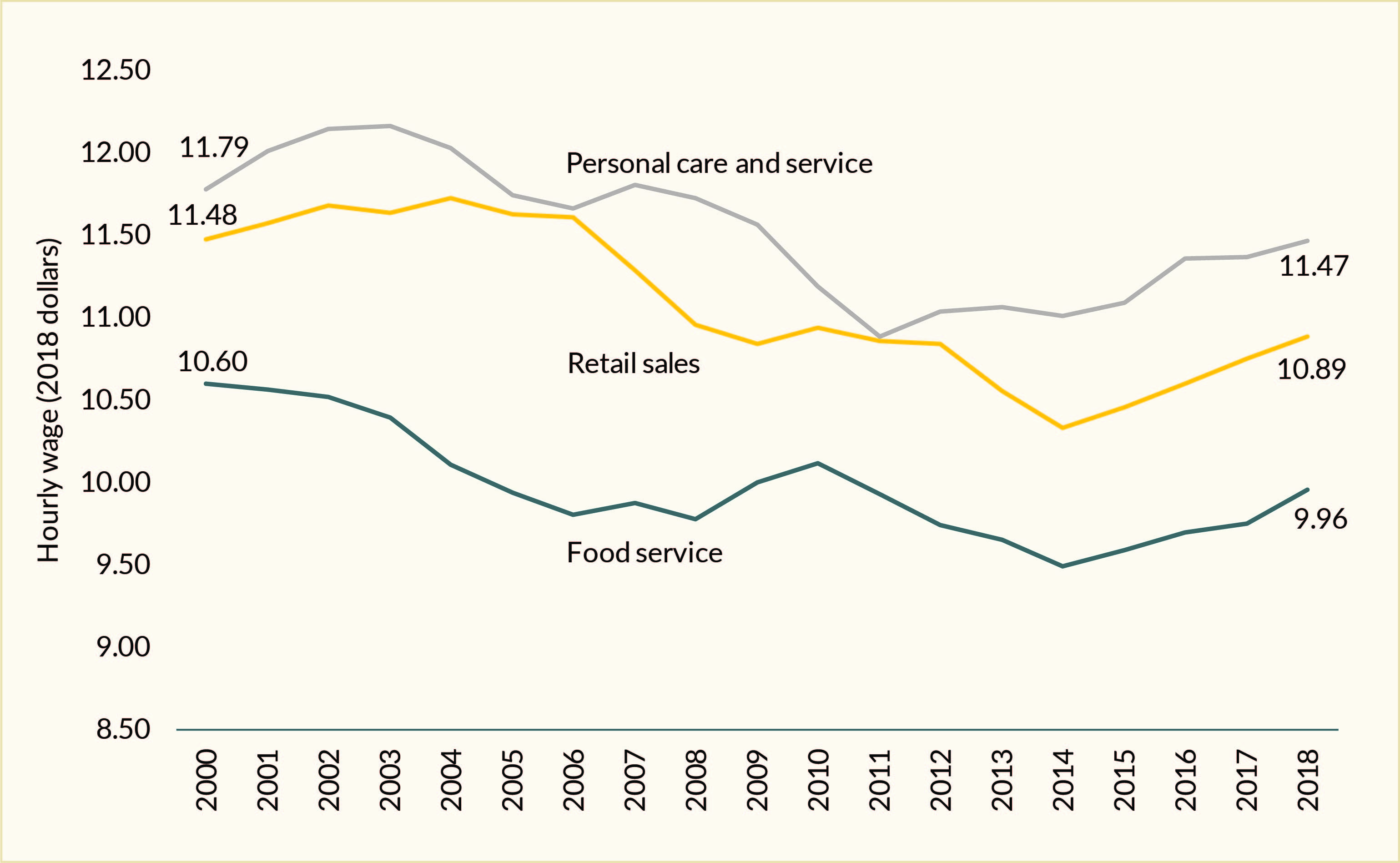Figure 1. Wage growth is slow in major low-wage occupations (2018 dollars). Source: Occupational Labor Statistics data, Bureau of Labor Statistics 2010-2018. Note: Adjusted for Inflation to 2018 dollars using the Consumer Price Index for all Urban Consumers Research Series (CPI-U-RS).