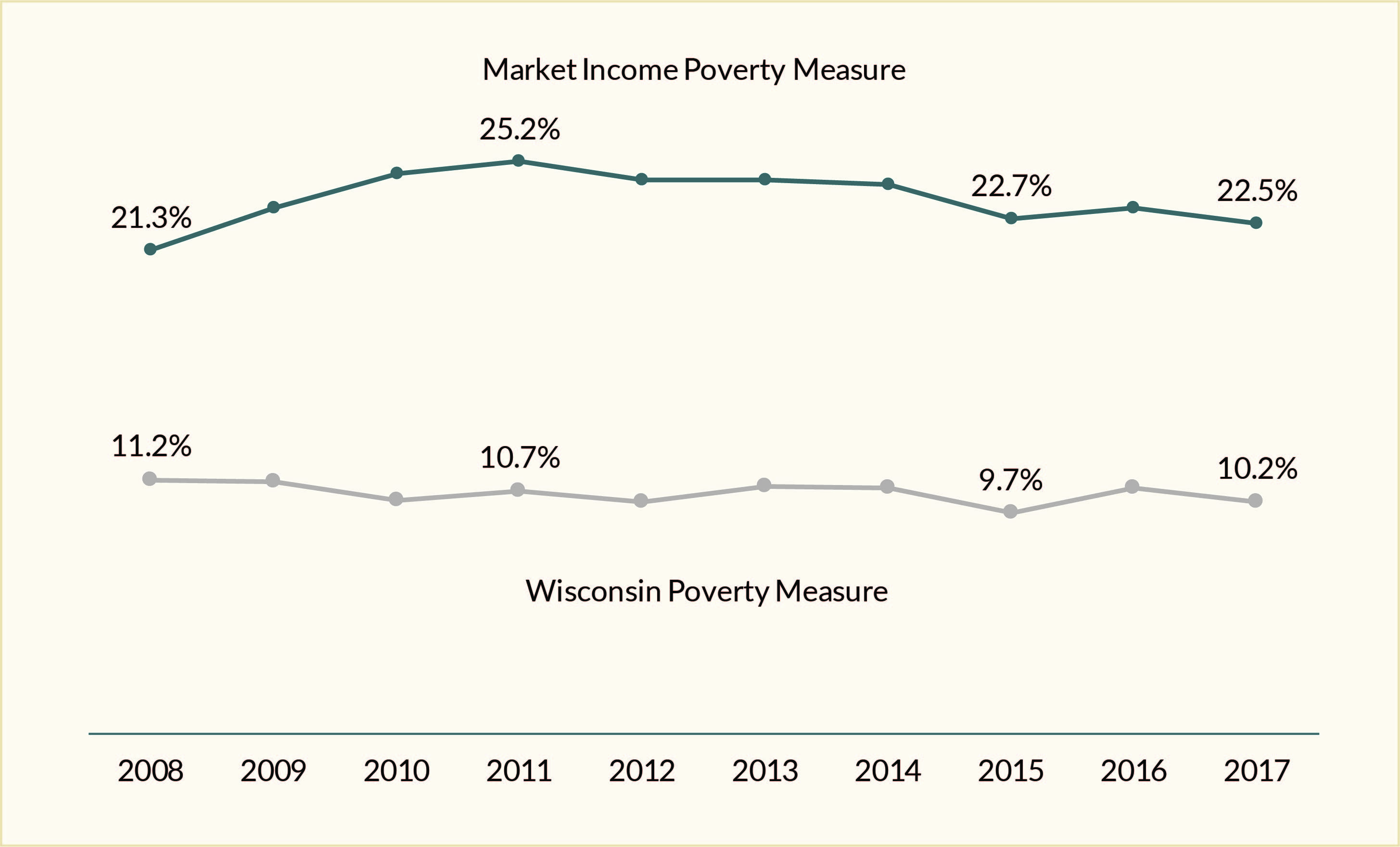 Figure 2. Wisconsin-specific measures of poverty have been flat since the end of the Great Recession. Source: T. M. Smeeding and K. A Thornton. Wisconsin Poverty Report: Treading Water in 2017. Institute for Research on Poverty, University of Wisconsin–Madison, June 2019.