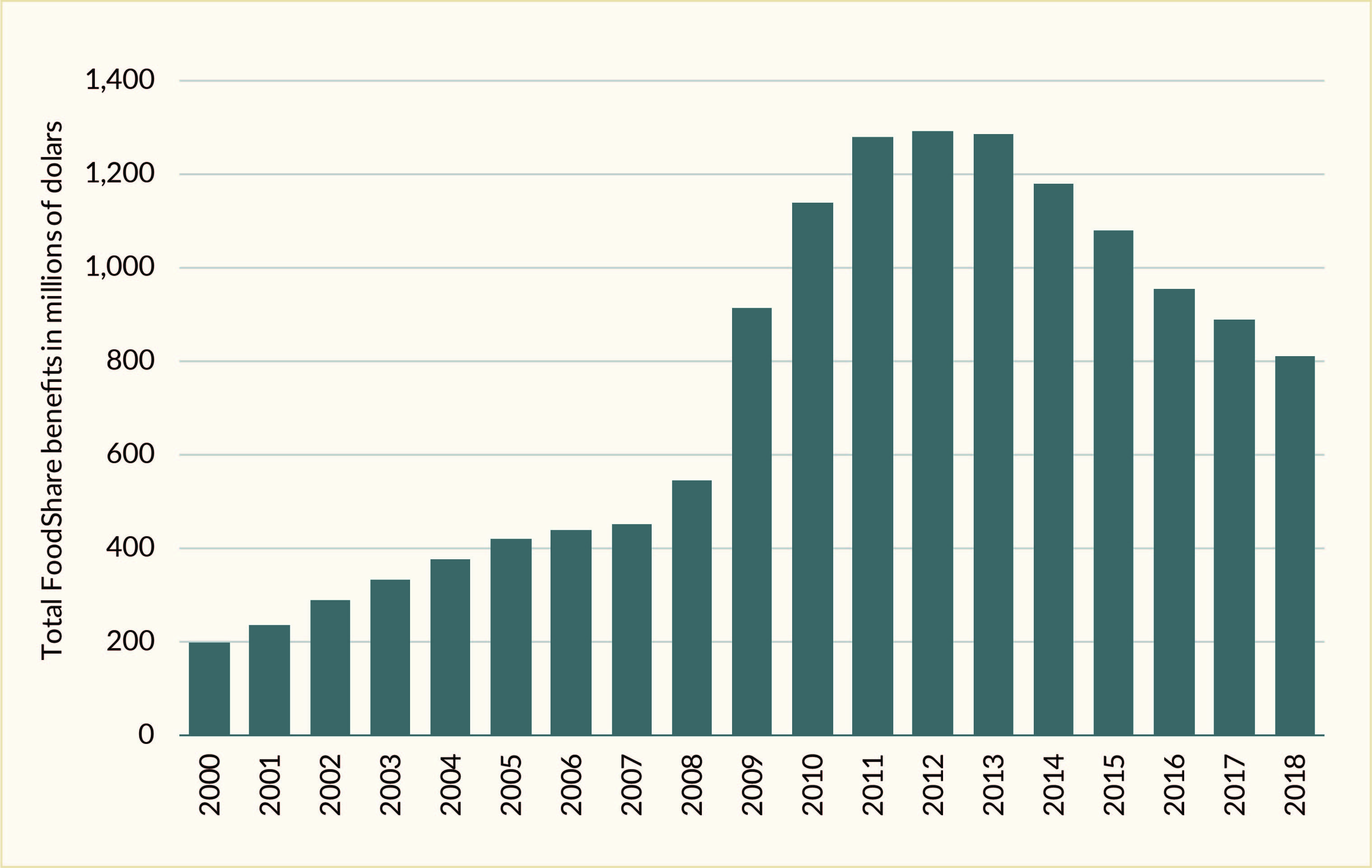 Figure 3. Total Wisconsin SNAP (FoodShare) payments have dropped since 2013. Source: Wisconsin Department of Health Services. Note: Adjusted for inflation to 2018 dollars.
