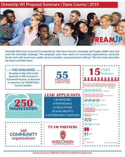 DreamUp Wisconsin received 55 proposals to help Dane County's emerging and fragile middle class and meet the DreamUp challenge. The proposals came from teams of community organizations, university faculty and staff, businesses, public service providers, and government officials. This fact sheet describes the teams and their ideas.