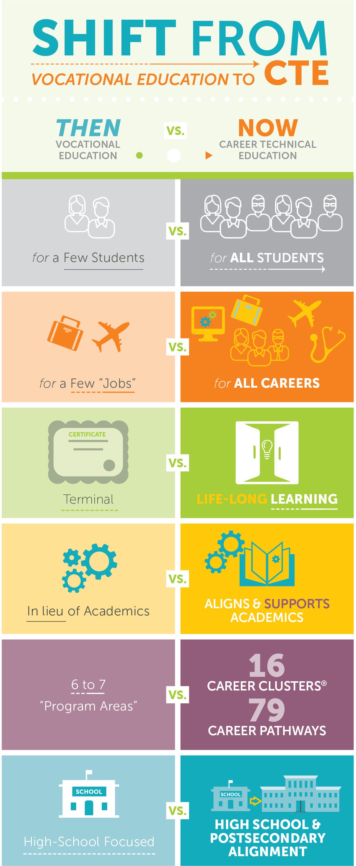 The structure and goals of Career and Technical Education are evolving in response to labor market conditions. Source: Advance CTE: State Leaders Connecting Learning to Work. Used with permission.