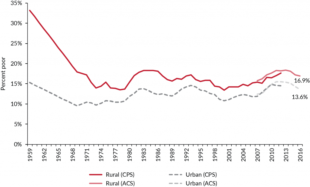 Figure 1. Even though rural poverty rapidly dropped in the 1960s, it has consistently exceeded urban poverty rates using the official poverty measure. “Urban” counties are those designated as “metro” in the CPS and ACS data; “rural” counties are those designated as “nonmetro” in the data. The metro/nonmetro status of some counties changed in 1984, 1994, 2004, and 2014. CPS poverty status is based on family income in the past 12 months, and ACS poverty status is based on family income in the prior calendar year.