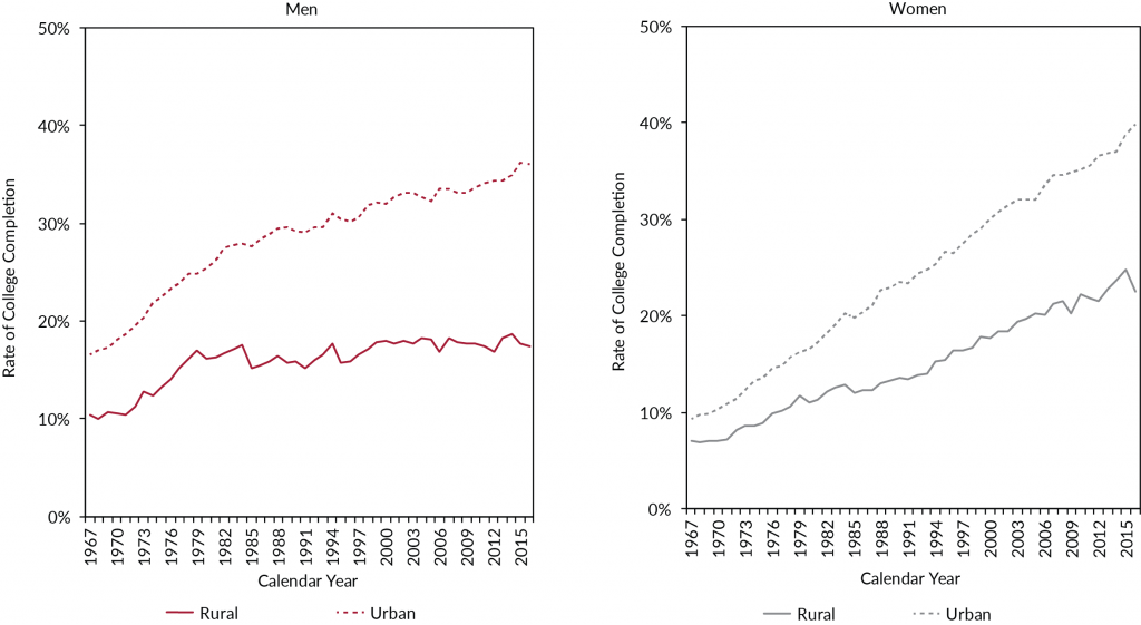 Figure 2. Rates of college completion have increased for women and men in urban areas, for women in rural areas, but not for rural men.