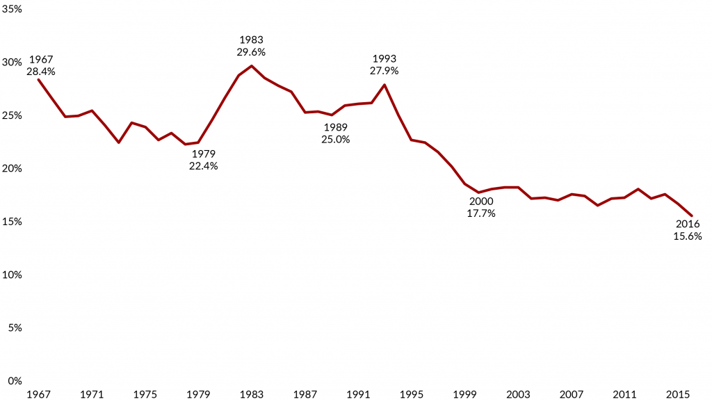 The U.S. has cut child poverty in half before.