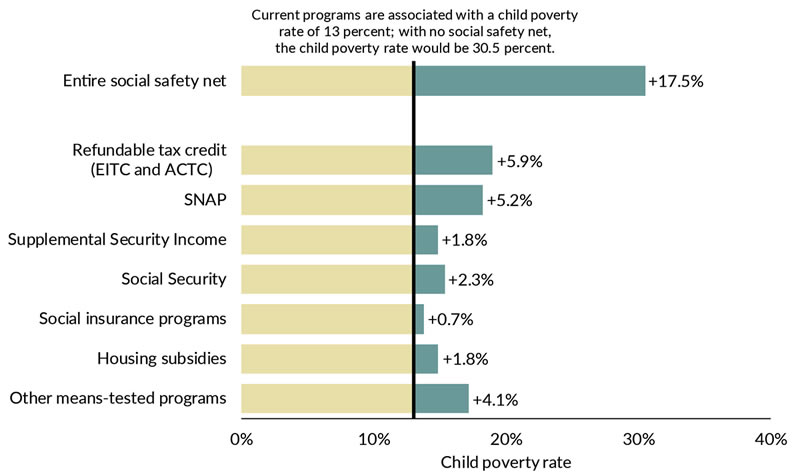 The current set and level of social assistance programs reduce the child poverty rate from 30.5% to 13.0%.