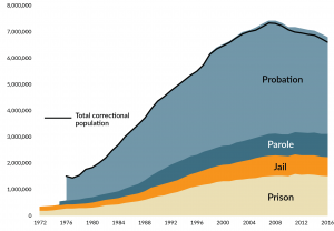 The total number of people under correctional supervision includes those in prison, in jail, on parole, or on probation.