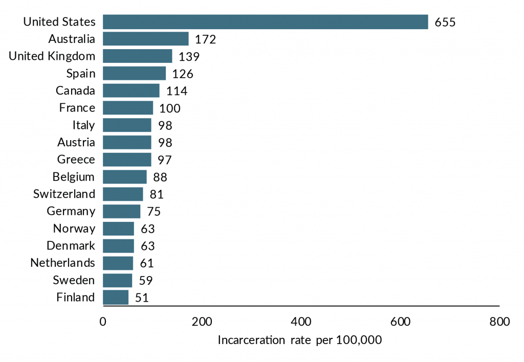 The rate of incarceration in the U.S. in 2018 was more than six times that of selected OECD countries