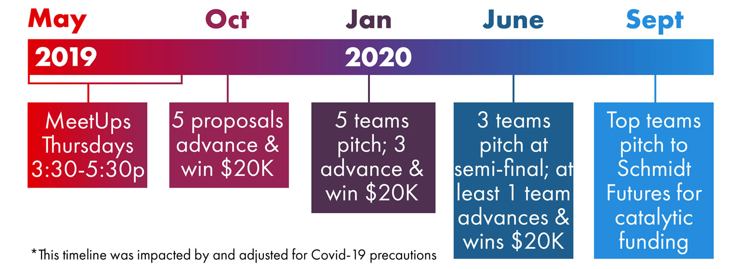 Revised DreamUp Wisconsin Challenge Timeline impacted and adjusted for Covid-19 precautions. May 2019: MeetUps; October 2019: five proposals advance and win $20K; January 2020: five teams pitch and 3 advance and win $20K; June 2020: three teams pitch at semi-final, at least one team advances and wins $20K; September 2020: top teams pitch to Schmidt Futures for catalytic funding.