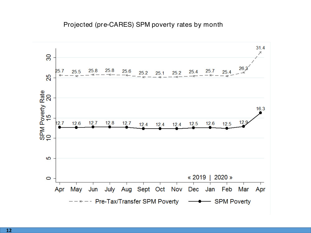 Excluding the impact of the CARES Act, the annual poverty rate, using the supplemental poverty measure, would have jumped from 12.9 percent in March to 16.3 percent in April.