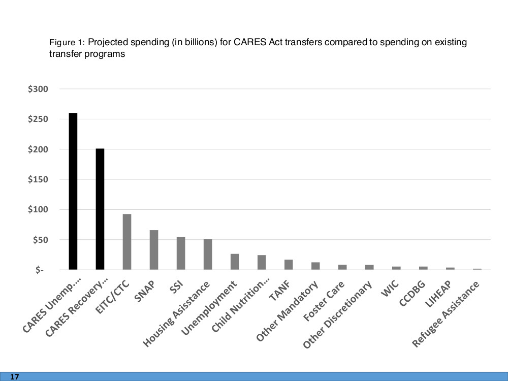 The extended unemployment benefits and stimulus payments in the CARES Act are each much larger than any other federal transfer program, and more money will be spent on these two programs than was spent in 2019 on all federal transfer programs combined.