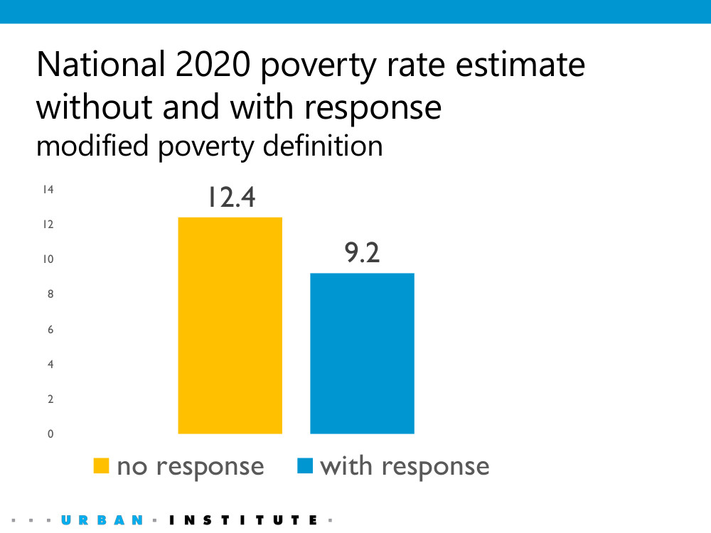 The policies responding to COVID-19 reduced the number of people in poverty by 10.3 million, of which 4.3 million are in households that experienced job loss and 6.0 million were in household without job loss.