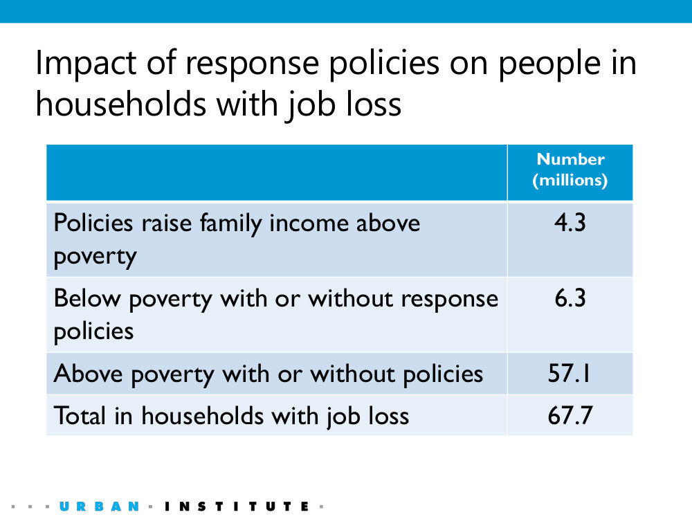 6.3 million people in households that experienced job loss are in poverty despite the COVID-19 response policies, and 57.1 million people in households that experienced job loss would have remained out of poverty without these policies.