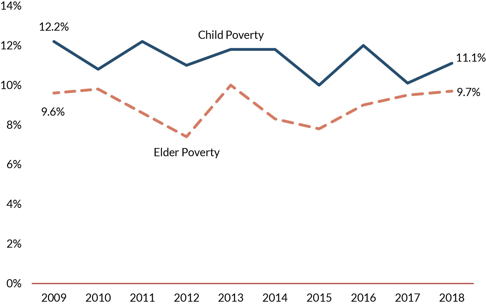 Poverty rose for children and elders in 2018.