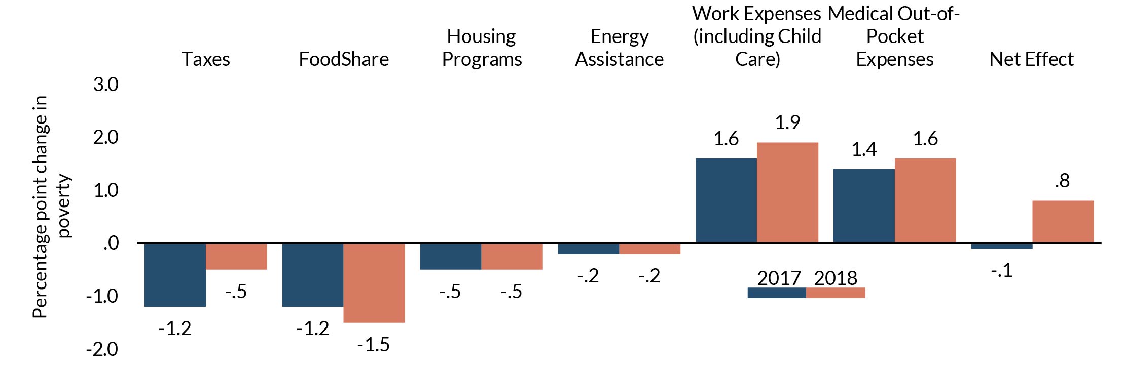 Compared to 2017, work and health expenses continued to increase, outpacing the benefits of safety net programs.