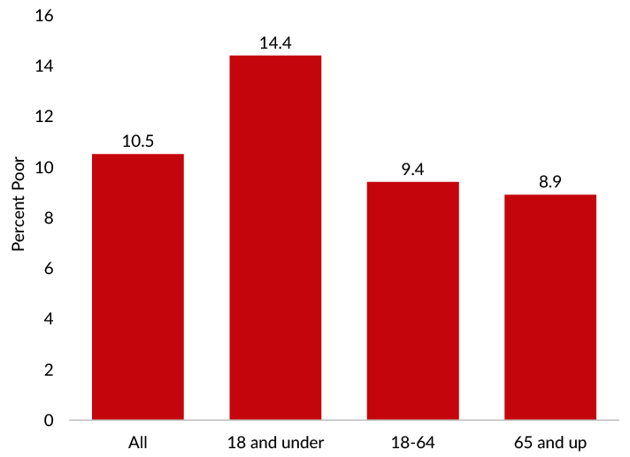 Figure 2. The U.S. poverty rate in 2019 was highest among children and lowest among elders.