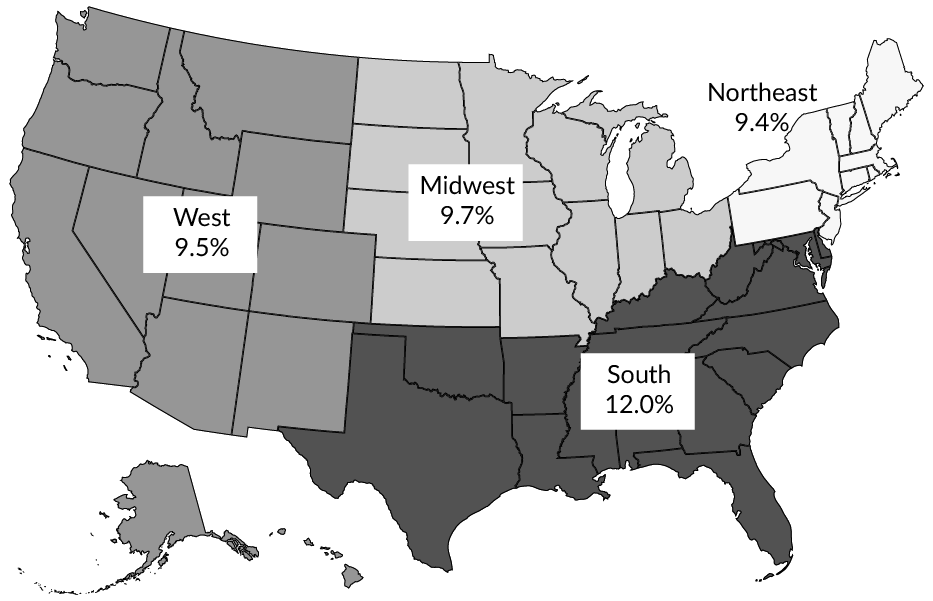 Poverty rates in the South were higher than the rest of the United States in 2019.