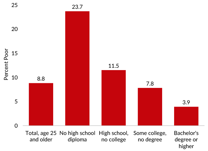 People with a college degree had much lower poverty rates than people with less education in 2019.