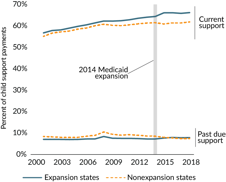 Graph illustrating the effect of ACA Medicaid expansion on child support payments.