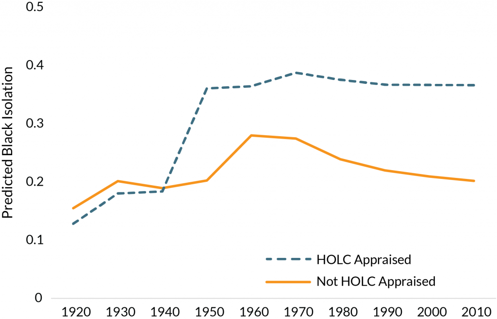 Graph showing segregation effects on cities appraised by the Home Owners’ Loan Corporation