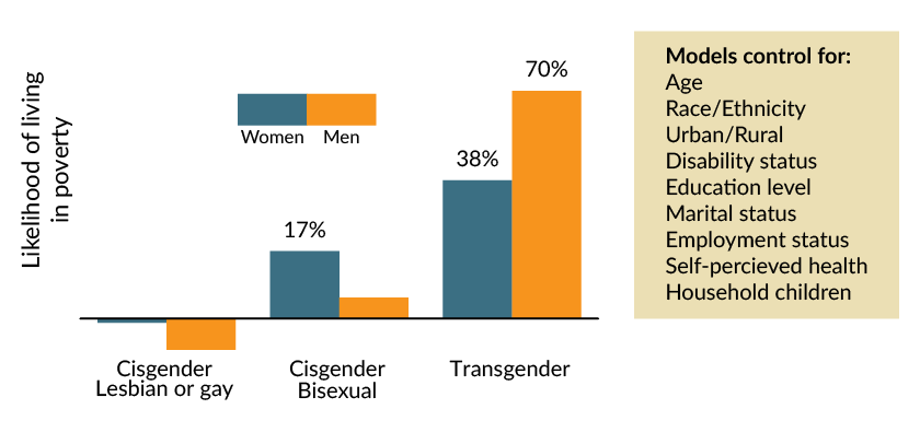Graph showing likelihood of living in poverty for LGBT people as compared to cisgender straight counterparts.