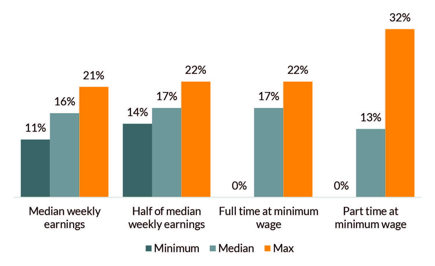 The study authors found the largest variation in order amounts as a percentage of a noncustodial parent's income for those parents whose earnings were at a part time minimum wage level. 