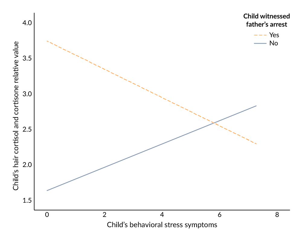 Children respond differently to seeing their fathers’ arrest based on their baseline level of stress symptoms.
