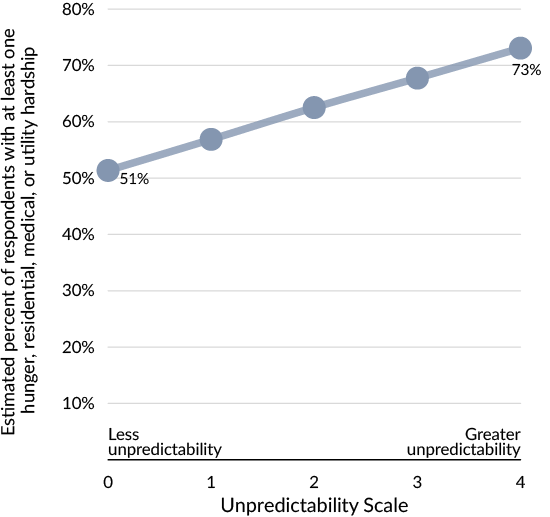 The estimated likelihood of experiencing any material hardship increases consistently the Unpredictability Scale