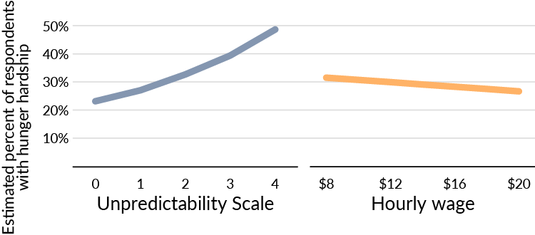 Increased minimum wage along does not substantially reduce the estimated incidence of hunger when accounting for schedule unpredictability.