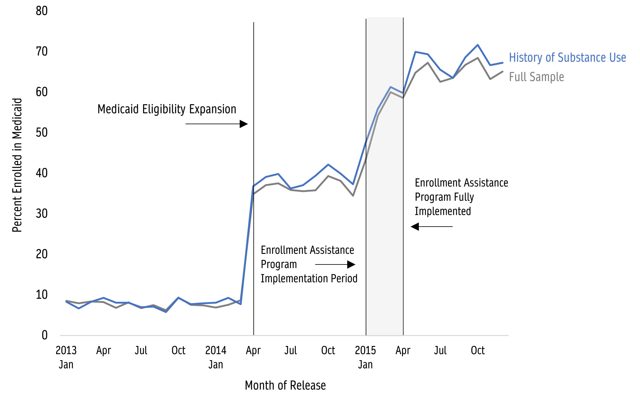 : Line graph showing that when Medicaid enrollment assistance is available prior to release, enrollment for incarcerated individuals increased substantially for those with and without a history of substance use.
