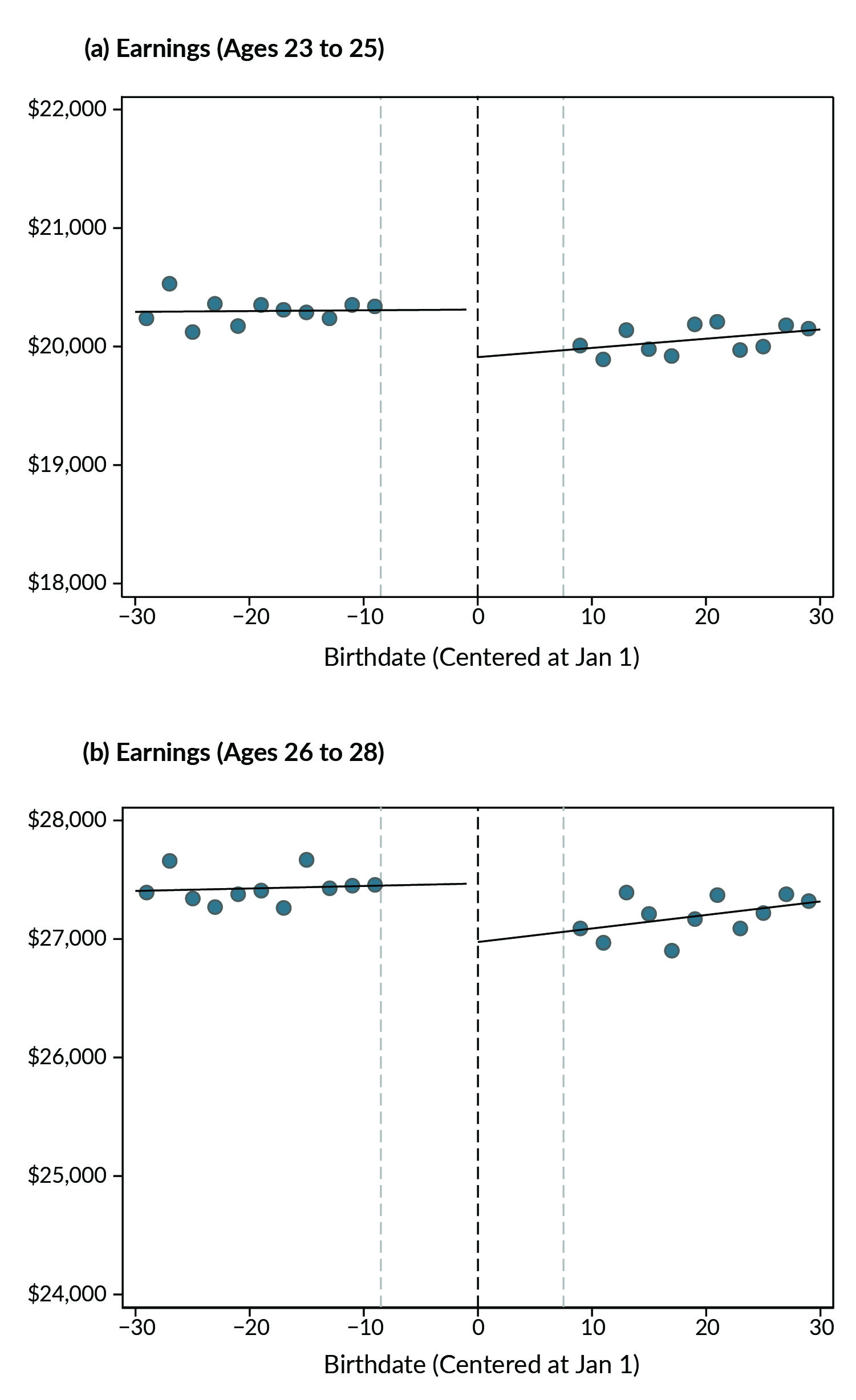 Graphs showing how much more money young people earn when their parents received cash transfers right after birth.