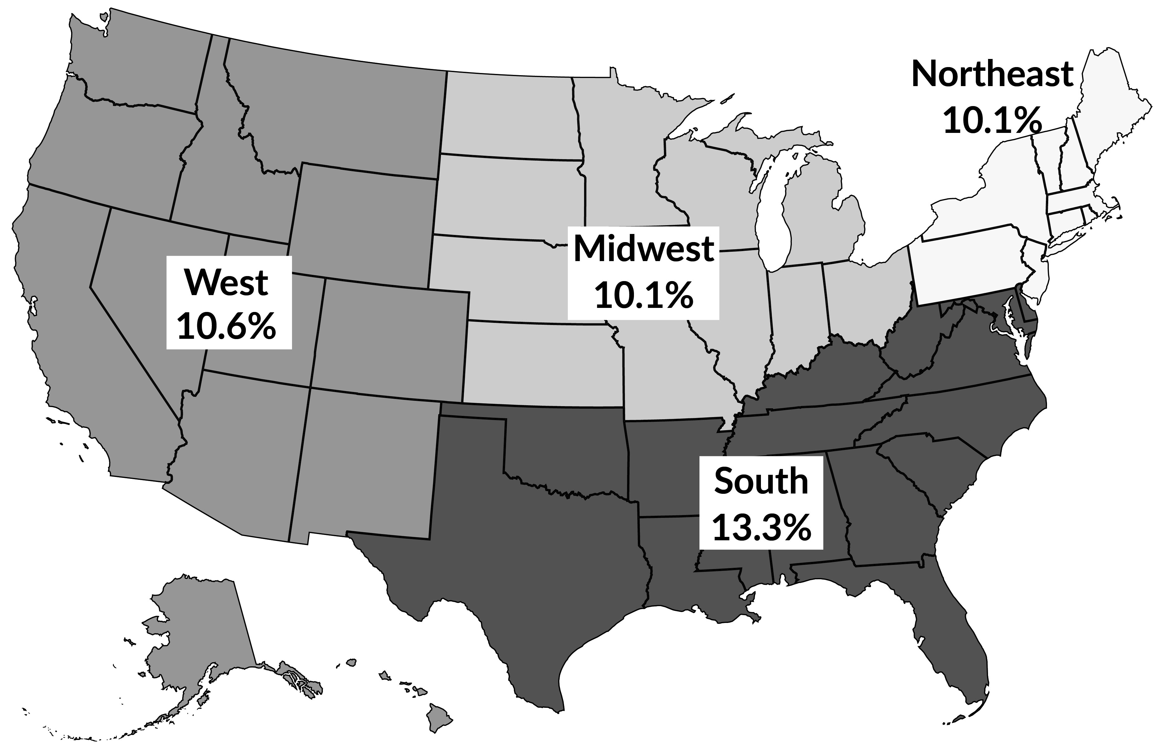 U.S. map showing poverty rates by region. South 13.3%, West 10.6%, Midwest 10.1%, and Northeast 10.1%.