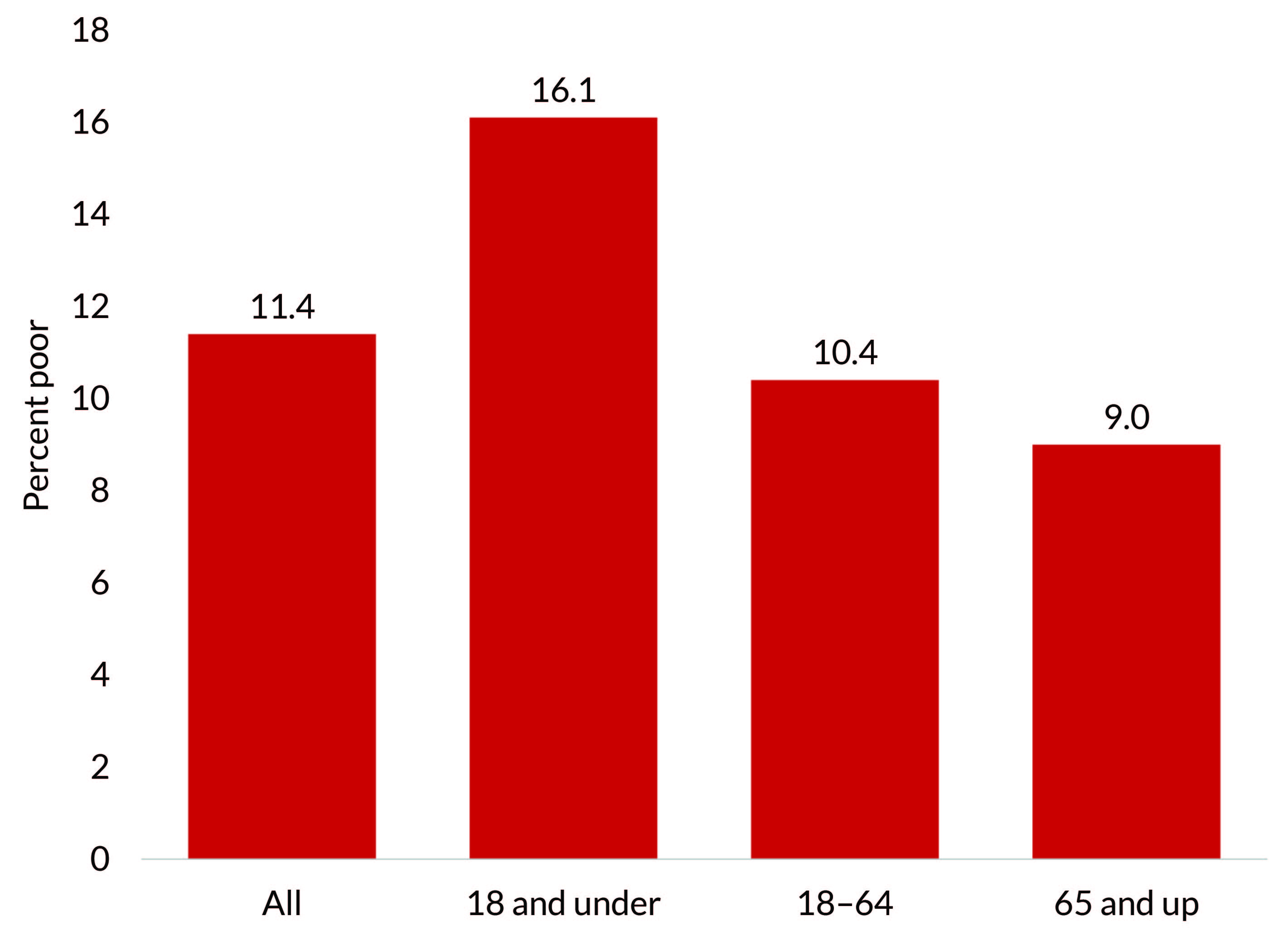 Bar chart indicating 2020 poverty rate by age groups: All 11.4%; 18 and under 16.1%; 18-64 10.4%; and 65 and up 9.0%