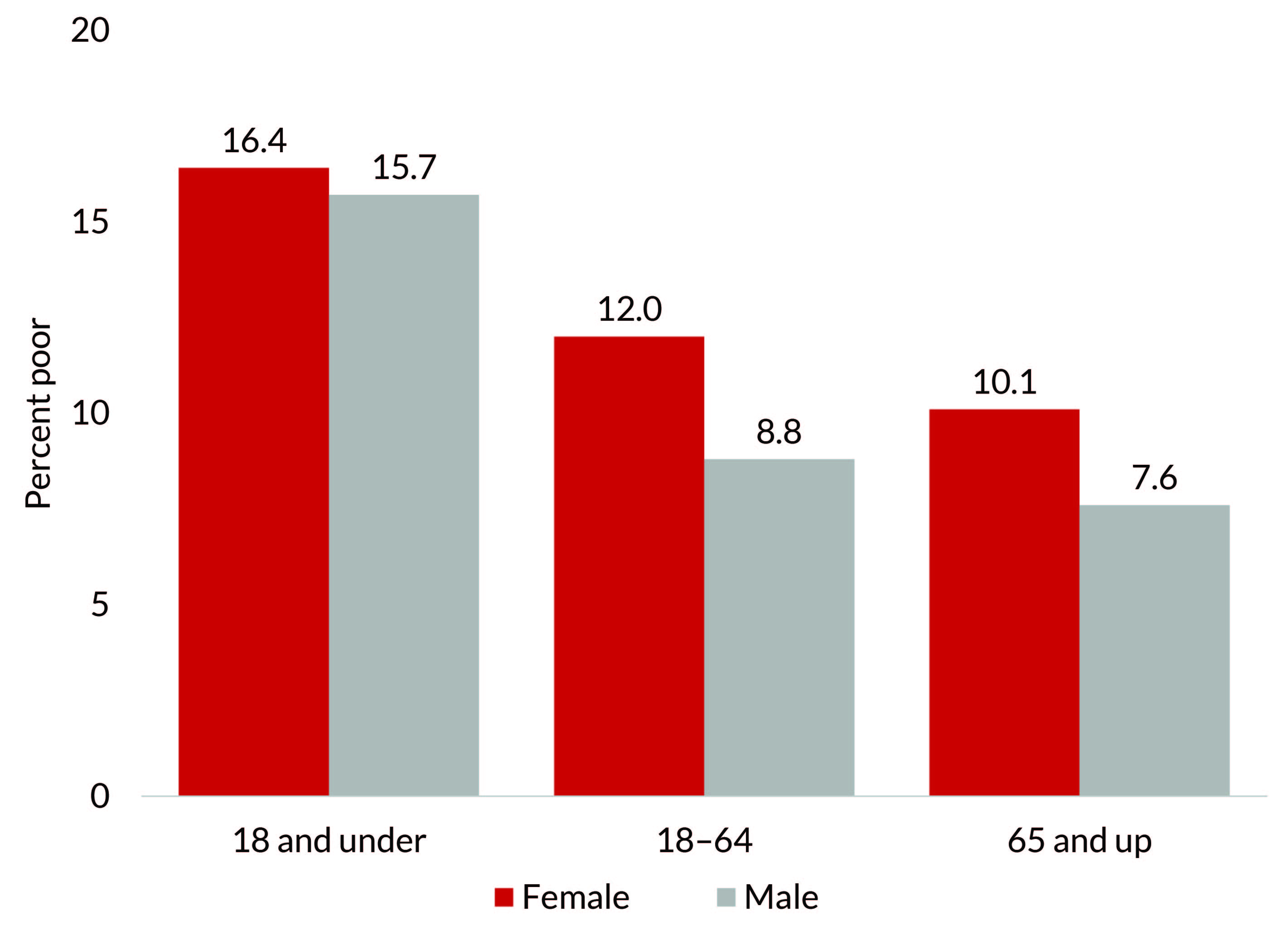 Bar chart comparing poverty rates between adult males and females in 2020: 18 and under Female 16.4%, Male 15.7%; 18-64 Female 12.0%, Male 8.8%; and 65 and up Female 10.1%, Male 7.6%