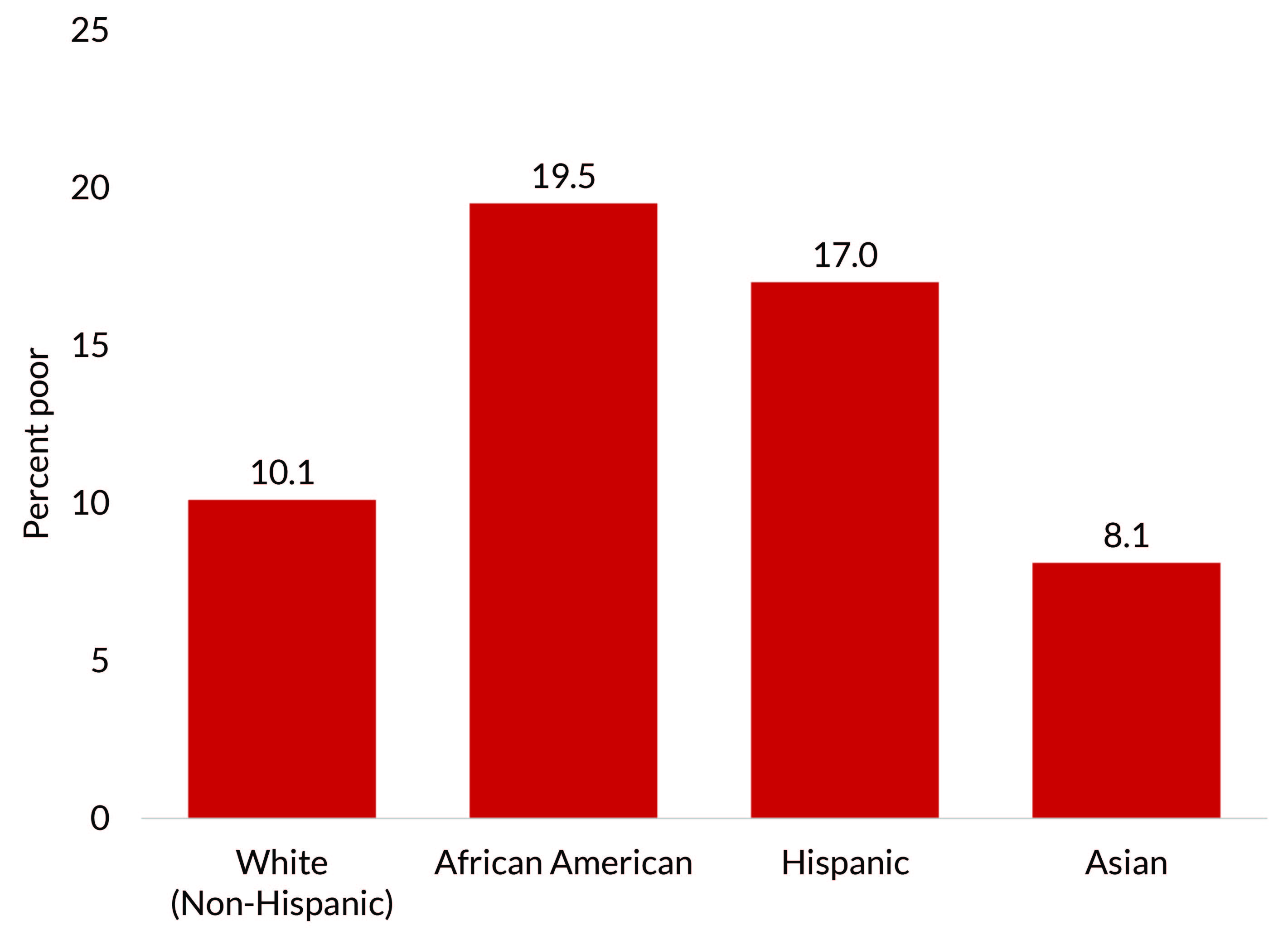 Bar chart showing US poverty rates among race and ethnicity. White (Non-Hispanic) 10.1%; African American 19.5%; Hispanic 17.0%; and Asian 8.1%