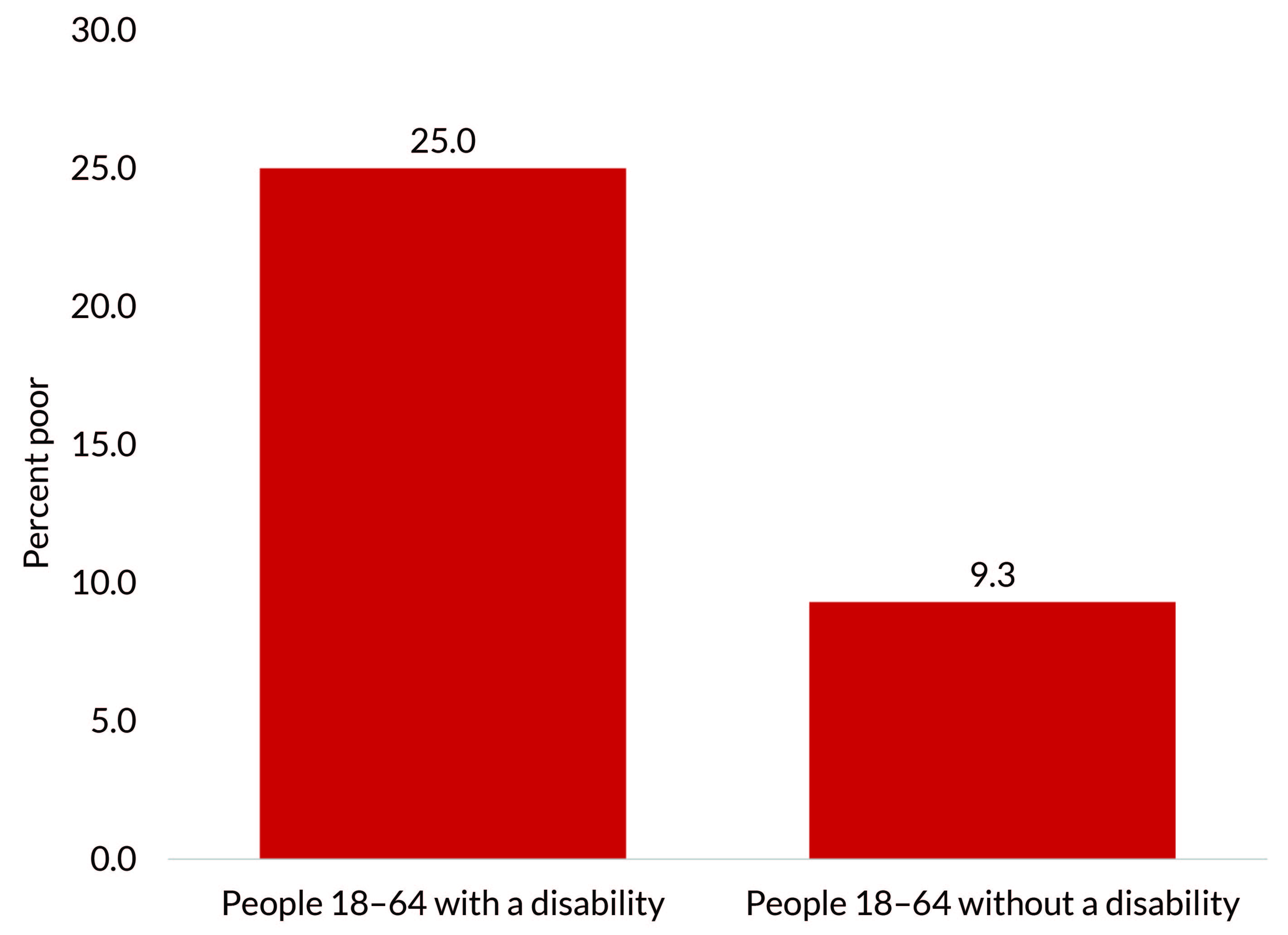 Bar chart showing poverty rate among people aged 18-64 with and without a disability. People with a disability 25.0%, and people without a disability 9.3%.