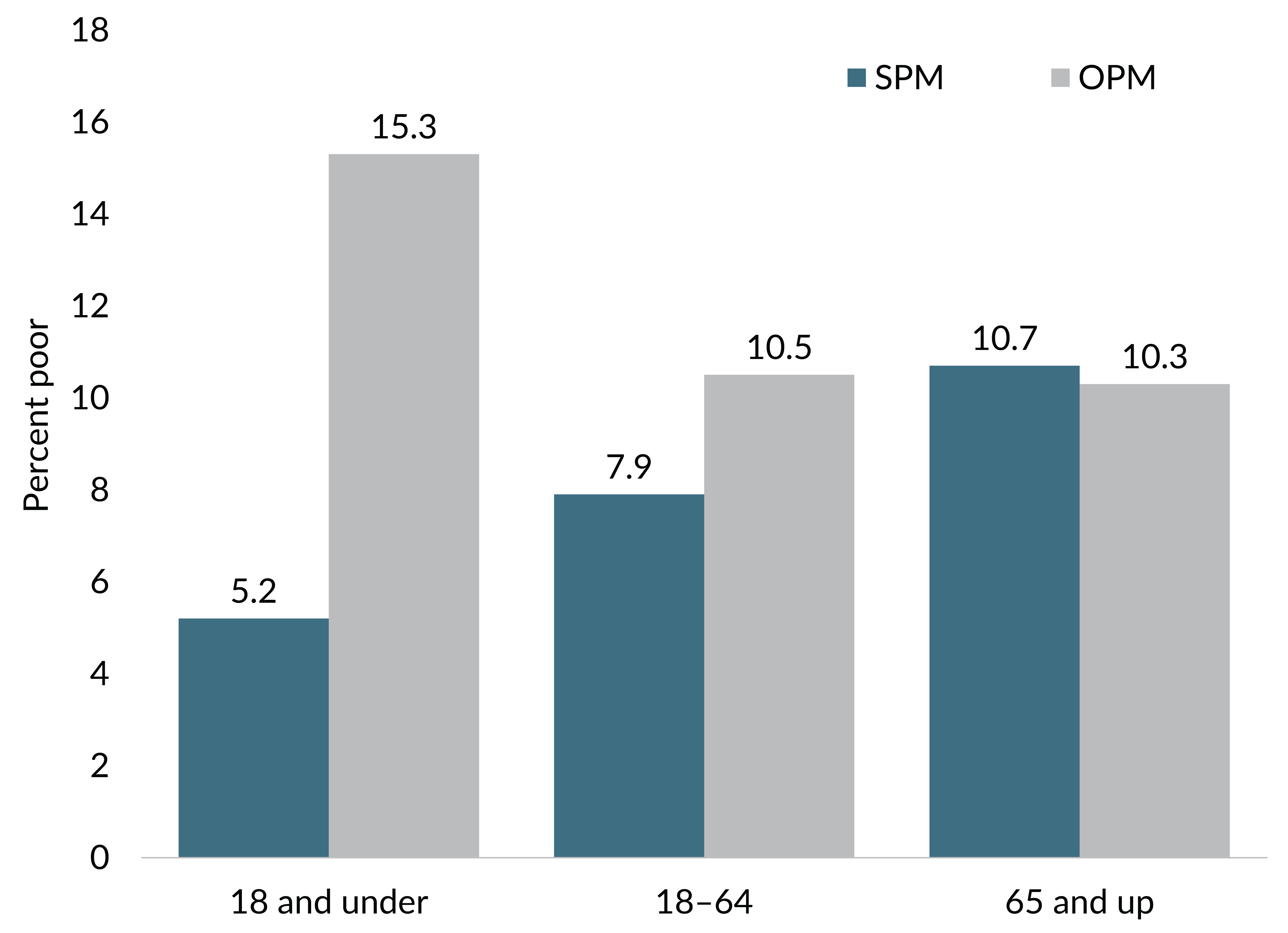 Figure shows column graph with poverty rates under the OPM and SPM for groups aged 18 and under, 18 to 64, and 65 and up.