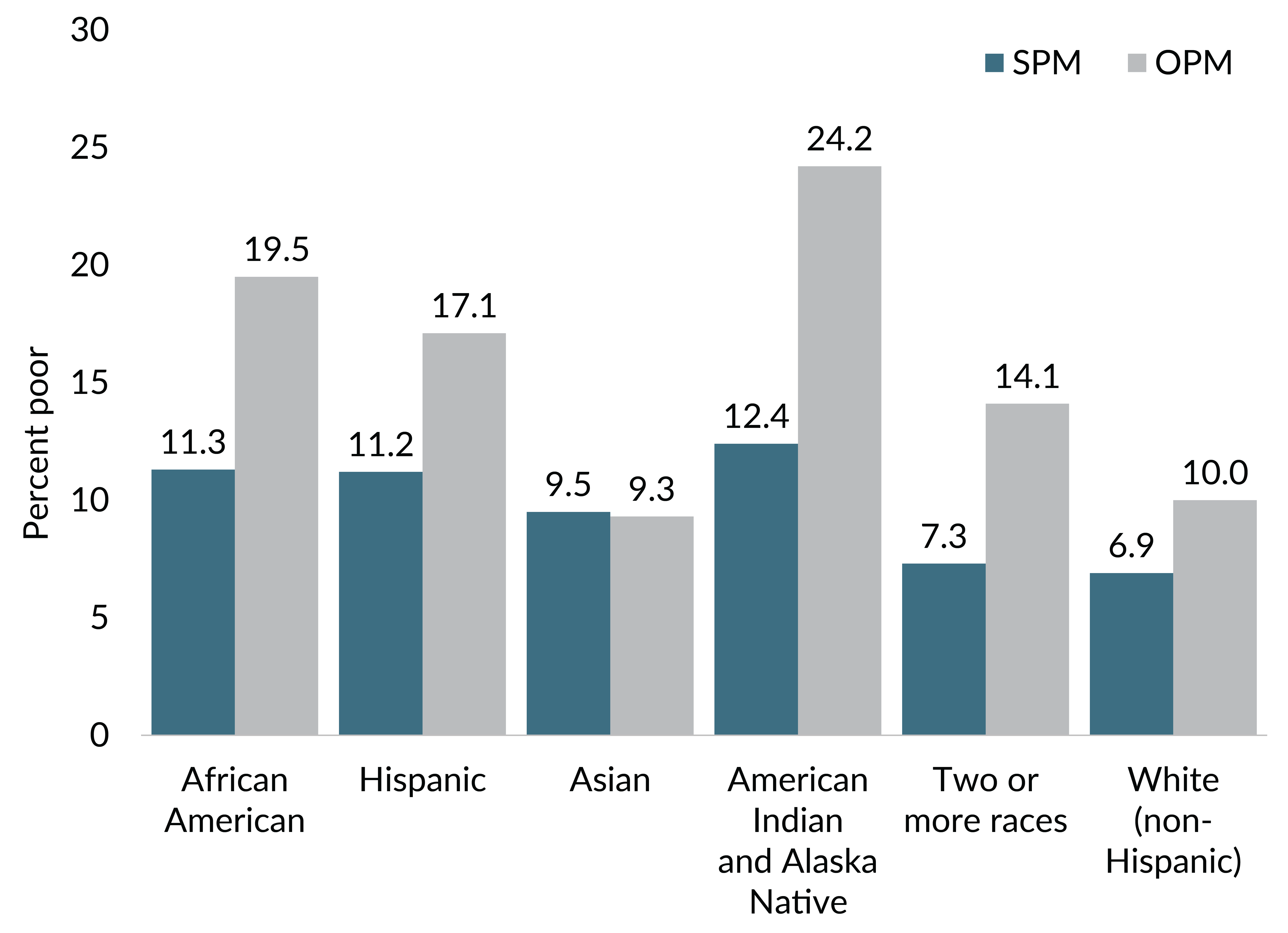 Figure shows column chart with SPM and OPM poverty rates for African American, Hispanic, Asian, American Indian and Alaska Native, Two or more races, and White (non-Hispanic). 