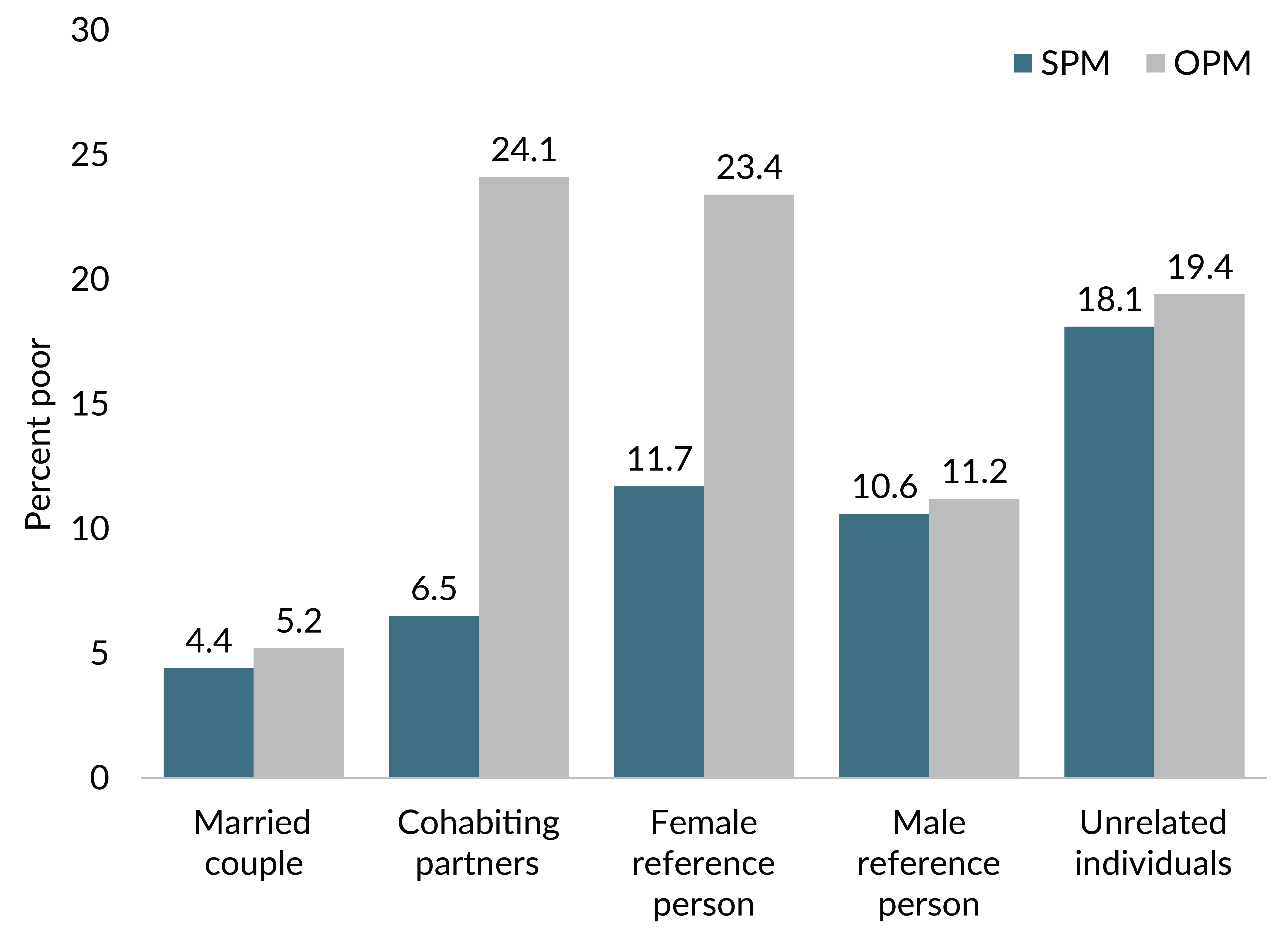 Figure shows column graph with poverty rates by household type with measures for poverty rates of married couples, cohabiting partners, female reference person households, male reference person households, and households with unrelated individuals.