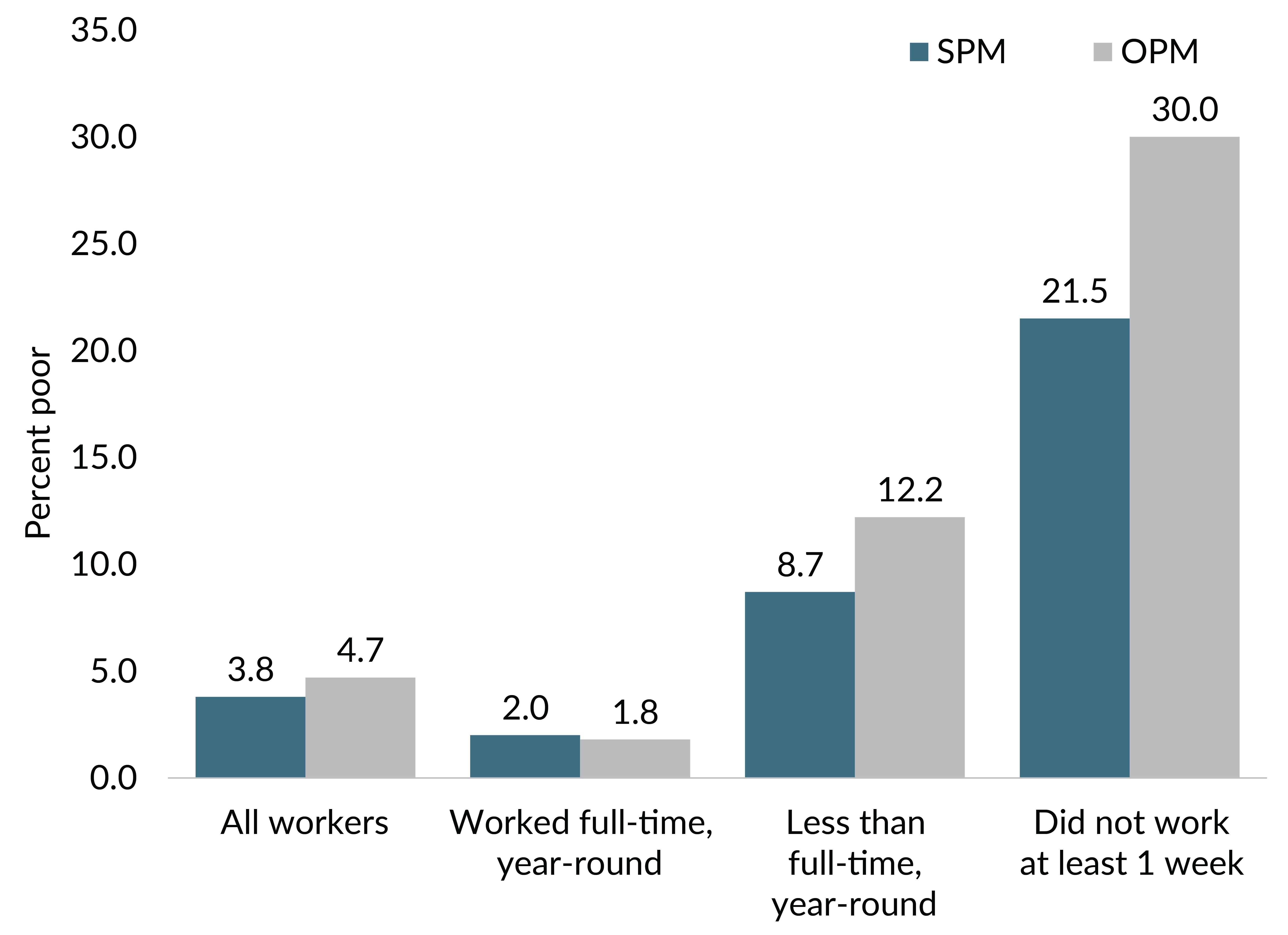  Figure is a column graph displaying SPM and OPM poverty rates for all workers; workers who worked full-time, year-round; less than full-time, year-round; and those who did not work at least one week.