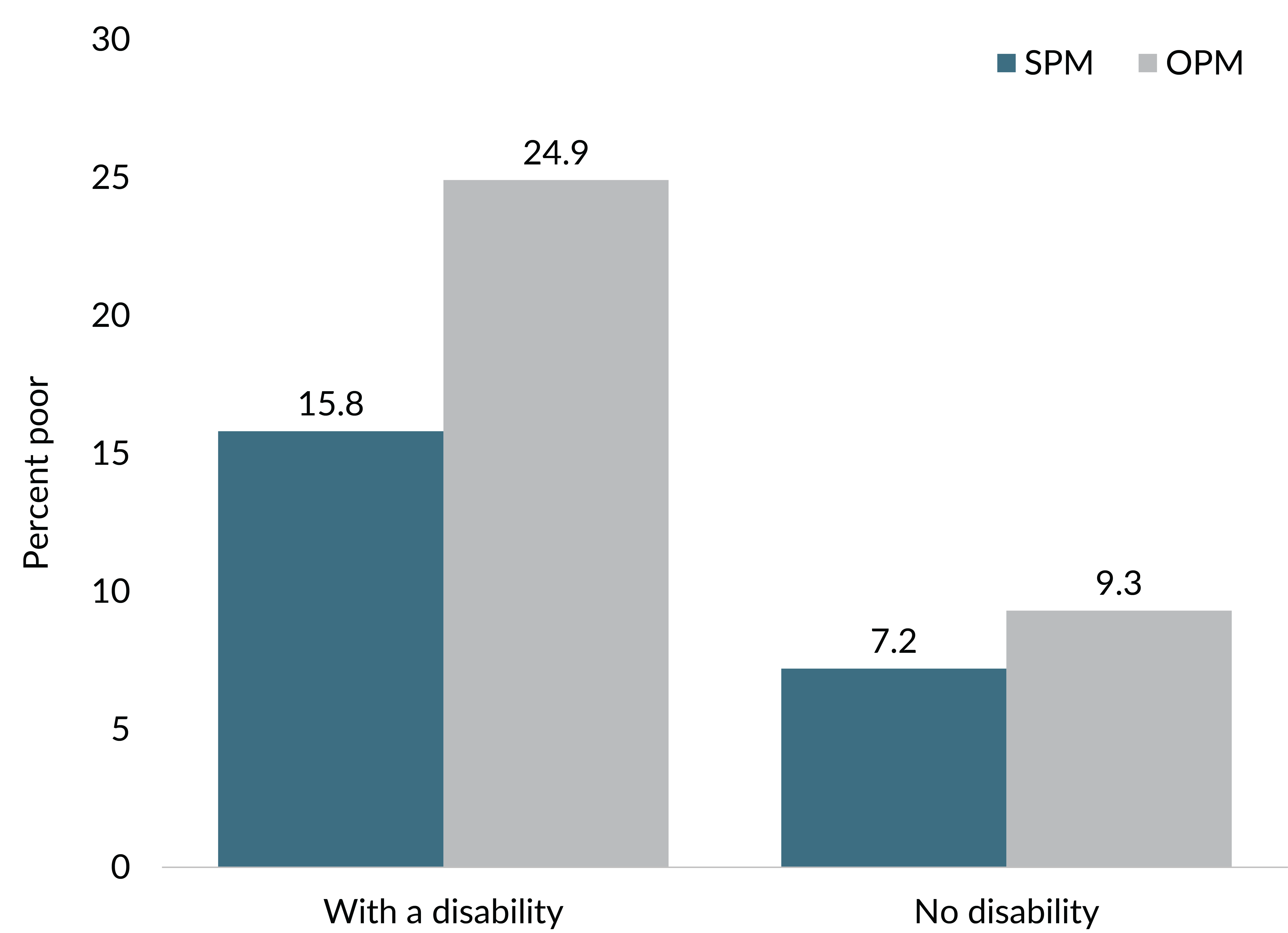 Figure is a column graph showing poverty rates for those with a disability and those with no disability under the SPM and OPM. Those with a disability have poverty rates between about 2 and 2.5 times those with no disability.