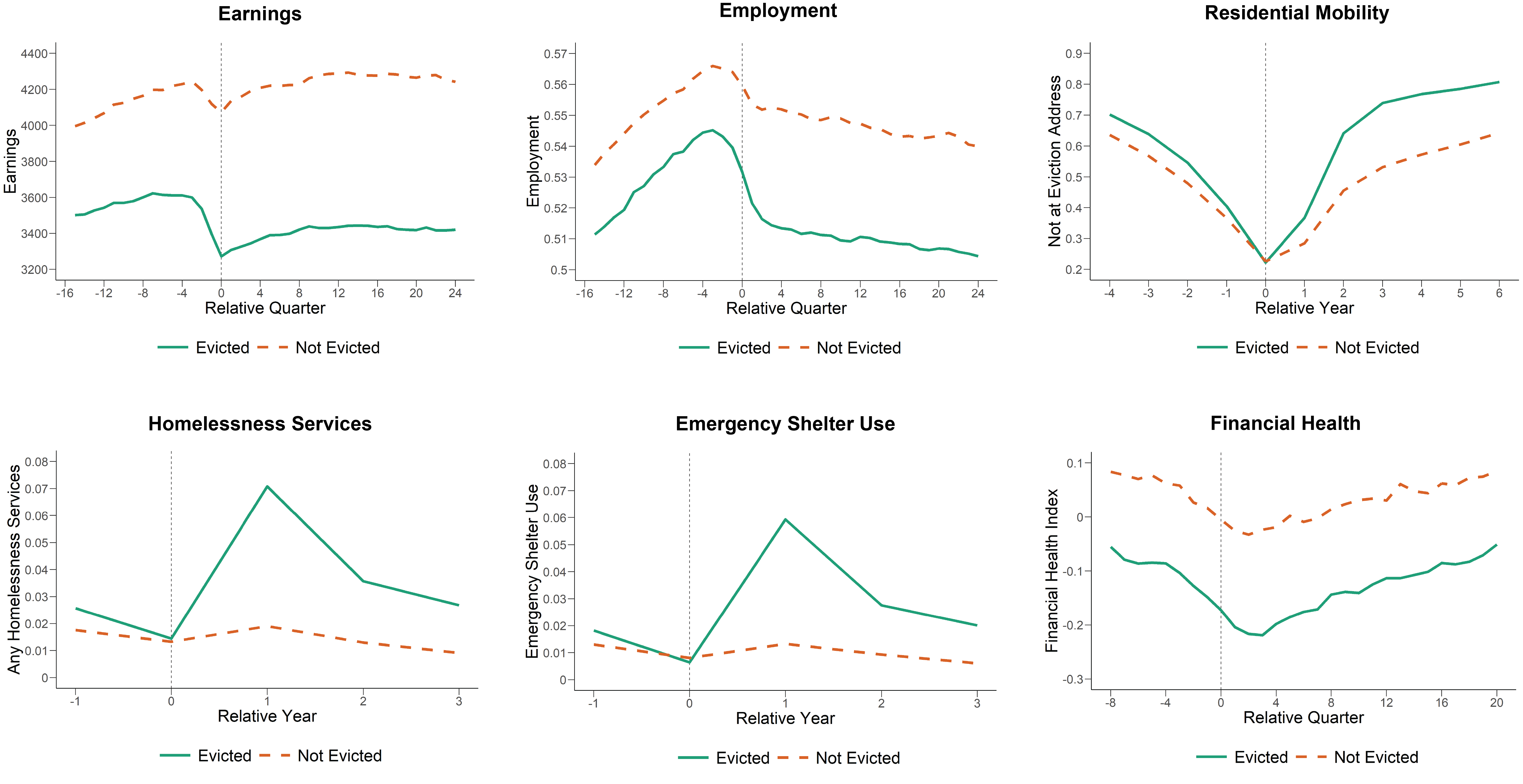 Figure 1 includes six graphs depicting changes before and after eviction filing for the combined sample population in New York City and Chicago area. The graphs show that eviction causes is related to significant increases in homelessness and residential mobility and the probability of staying in an emergency shelter and using homelessness services, and that during post-eviction homelessness or housing instability, employment and earnings also tend to decline significantly. Each graph has a solid green line depicting evicted populations of the overall sample and an orange dotted line representing the comparison group, those not evicted but living in the same neighborhood. 