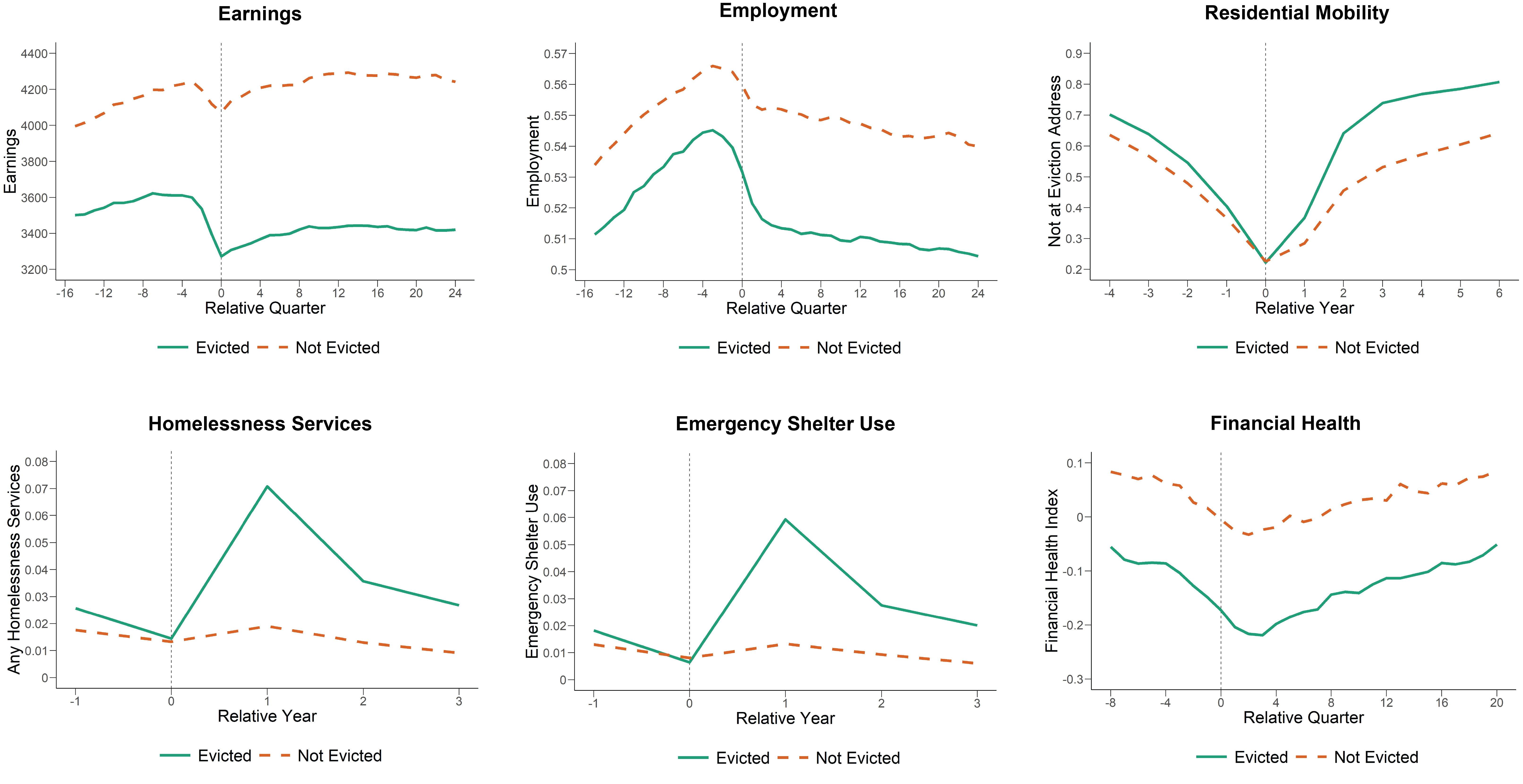 Figure 1 includes six graphs depicting changes before and after eviction filing for the combined sample population in New York City and Chicago area. The graphs show that eviction causes is related to significant increases in homelessness and residential mobility and the probability of staying in an emergency shelter and using homelessness services, and that during post-eviction homelessness or housing instability, employment and earnings also tend to decline significantly. Each graph has a solid green line depicting evicted populations of the overall sample and an orange dotted line representing the comparison group, those not evicted but living in the same neighborhood.
