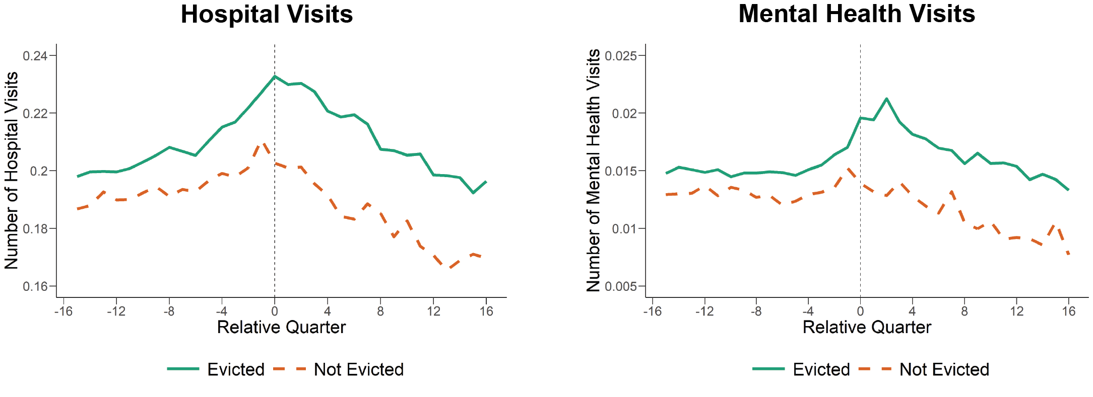 Figure 2 includes two graphs depicting changes before and after eviction filing for the combined sample population in New York City and Chicago area. The graphs show that hospital visits often precede an eviction filing and visits for mental health-related conditions increase after an eviction. Each graph has a solid green line depicting evicted populations of the overall sample and an orange dotted line representing the comparison group, those not evicted but living in the same neighborhood.