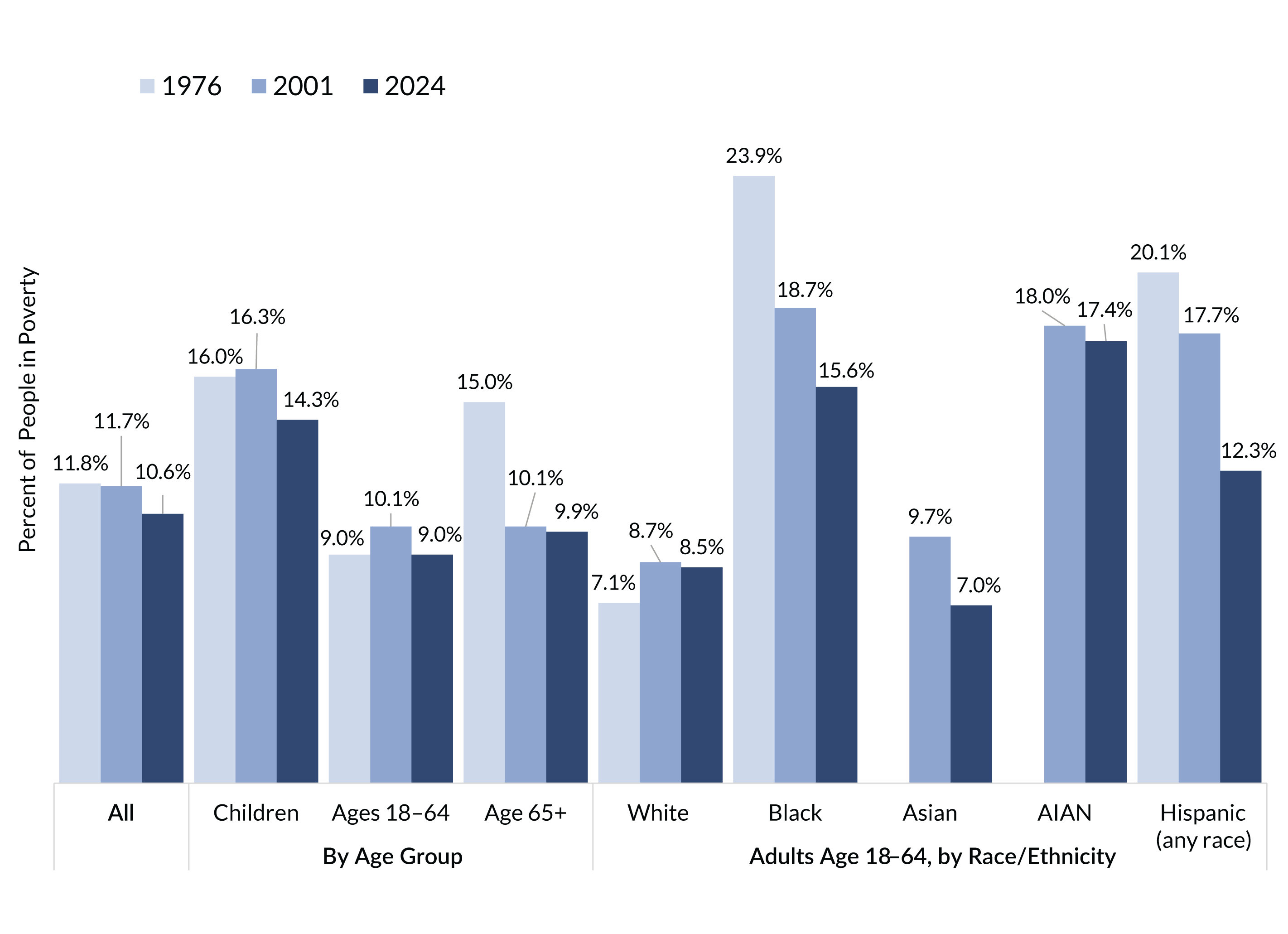 Bar chart with nine sets of three bars each representing overall poverty rates by age group and racial / ethnic categories for the years 1976, 2001, and 2024. Age group categories include all ages, under 18, ages 18 to 64, and 65 years and older. Racial and ethnic categories include white, Black, Asian, American Indian and Alaska Native, and Hispanic of any race.